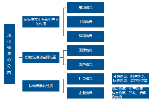 现代物流的分类