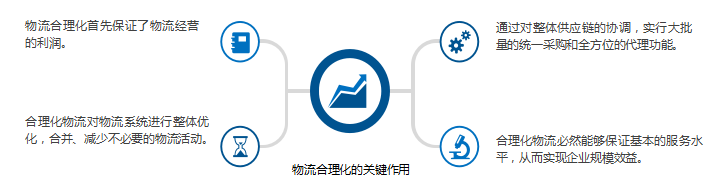 物流合理化的关键作用