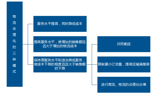 物流合理化的模式有哪些？